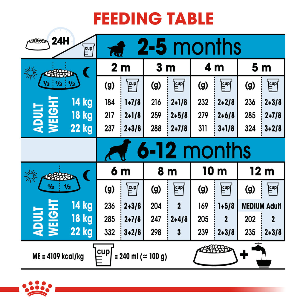 Royal Canin Medium Puppy