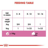 Feline Health Nutrition Mother & Babycat Mousse (WET FOOD - Cans) 12 x 195g