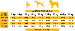 Soft Food for Adult Dogs POULTRY - 9 kg Box (45 trays x 200g)